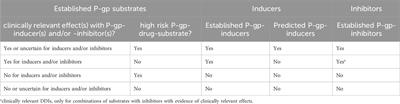 A practical assessment protocol for clinically relevant P-glycoprotein-mediated drug-drug interactions